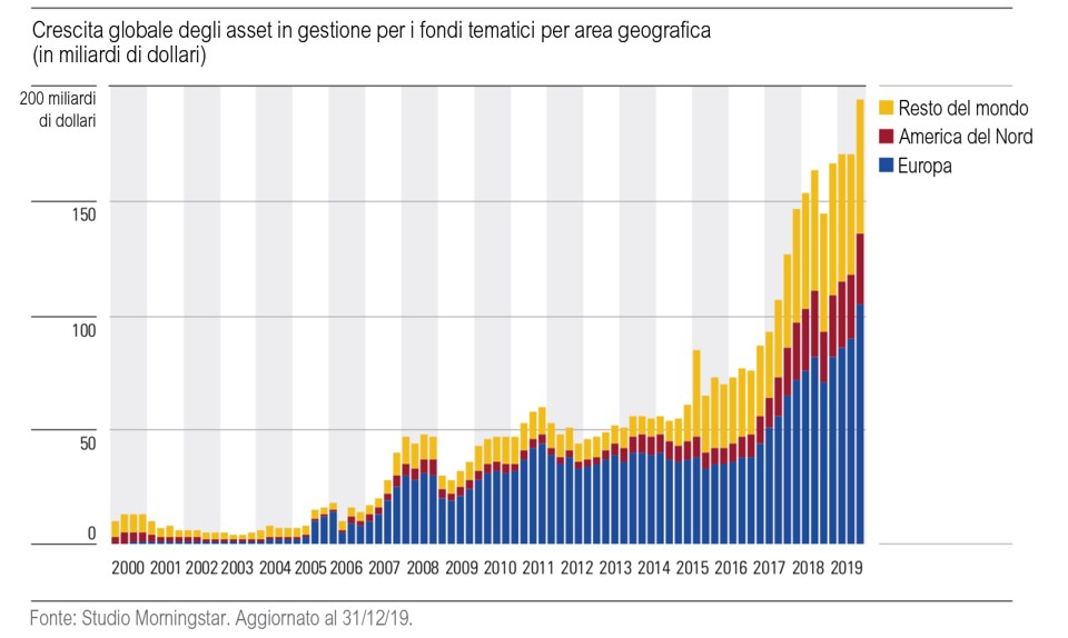 Fondi azionari sale globali